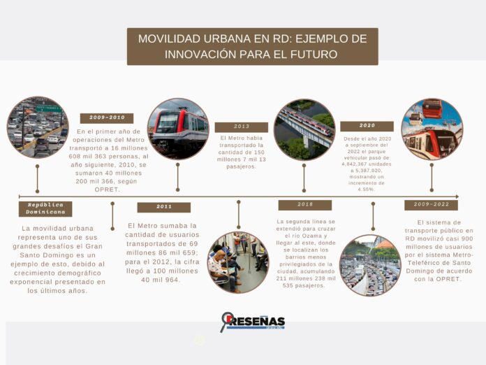 Movilidad urbana en RD: ejemplo de innovación para el futuro