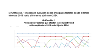 Abril-junio 2024: el costo de materia prima el factor que más afecta la competitividad industrial