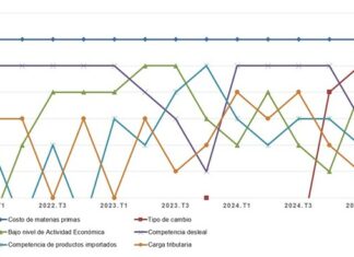 Costo de materias primas factor que más afecta la competitividad industrial